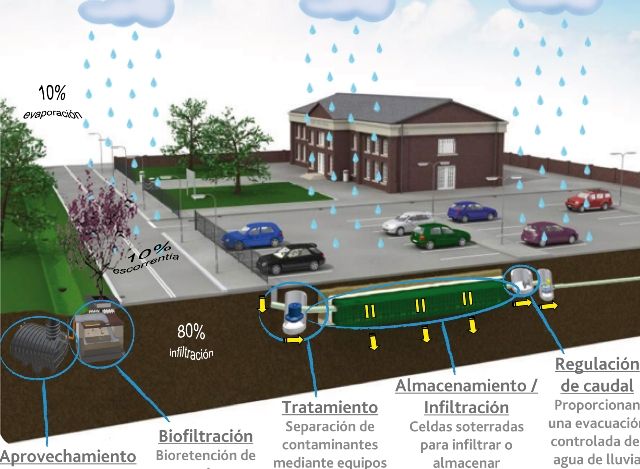 Sistemas Urbanos de Drenaje Sostenible