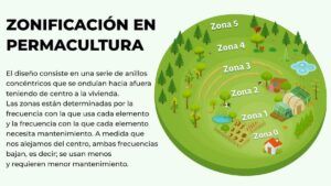 zonificacion-permacultura-ejemplo