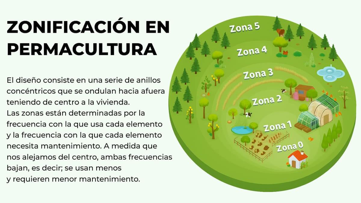 zonificación en permacultura